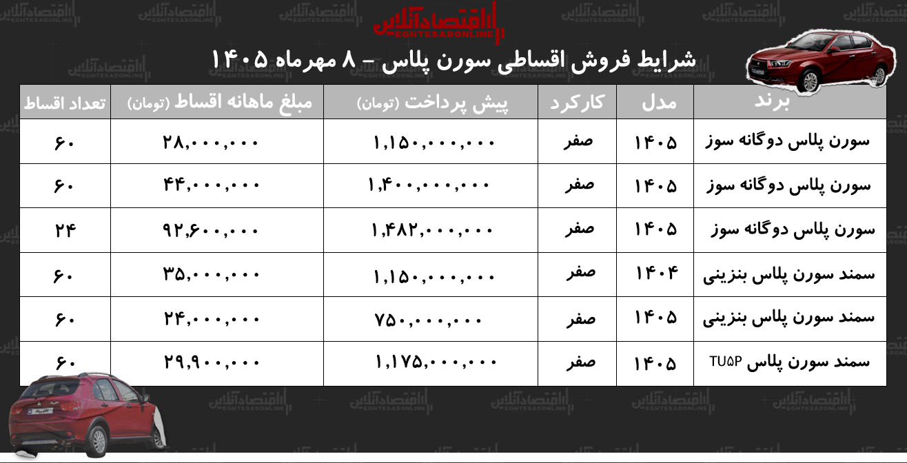 شرایط جدید فروش اقساطی سمند سورن در بازار/ با ۷۵۰ میلیون تومان سمند سورن بخرید+ جدول مهر ۱۴۰۵ شرایط جدید فروش اقساطی سمند سورن در بازار/ با ۷۵۰ میلیون تومان سمند سورن بخرید+ جدول مهر ۱۴۰۵