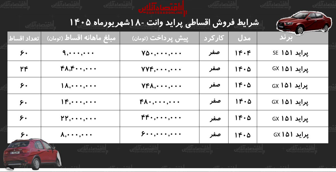 شرایط جدید فروش اقساطی پراید وانت در بازار/ با اقساط ۵ ساله پراید وانت بخرید+ جدول شهریورماه ۱۴۰۵ شرایط جدید فروش اقساطی پراید وانت در بازار/ با اقساط ۵ ساله پراید وانت بخرید+ جدول شهریورماه ۱۴۰۵