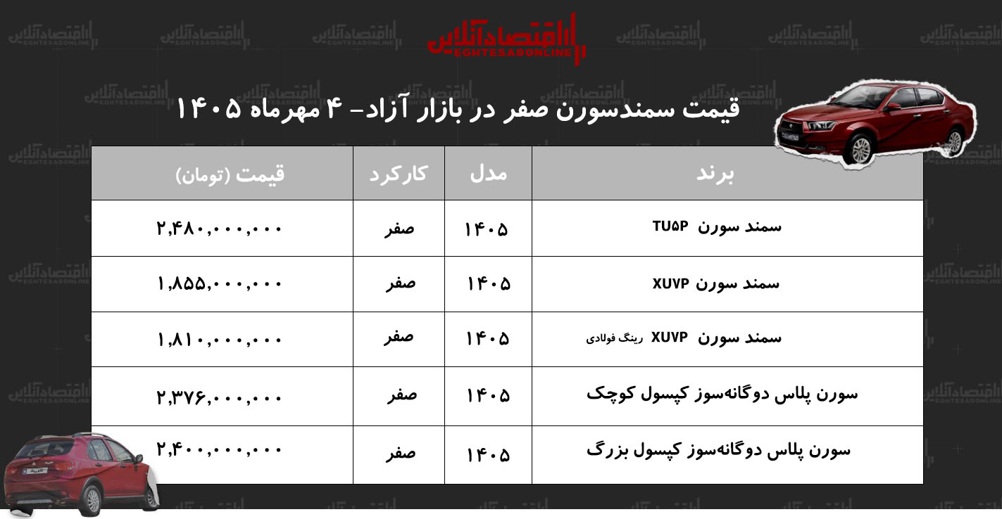 صعود سنگین قیمت سمند سورن در بازار آزاد/ این مدل ۴۱۲ میلیون تومان گران شد+ جدول مهر ۱۴۰۵ صعود سنگین قیمت سمند سورن در بازار آزاد/ این مدل ۴۱۲ میلیون تومان گران شد+ جدول مهر ۱۴۰۵
