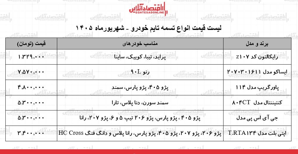 قیمت جدید انواع تسمه تایم خودرو ۲۶ شهریور ۱۴۰۵ | تسمه تایم پراید، پژو ۴۰۵، سمند، رنو L۹۰ و...چند شد؟ + جدول قیمت جدید انواع تسمه تایم خودرو ۲۶ شهریور ۱۴۰۵ | تسمه تایم پراید، پژو ۴۰۵، سمند، رنو L۹۰ و...چند شد؟ + جدول