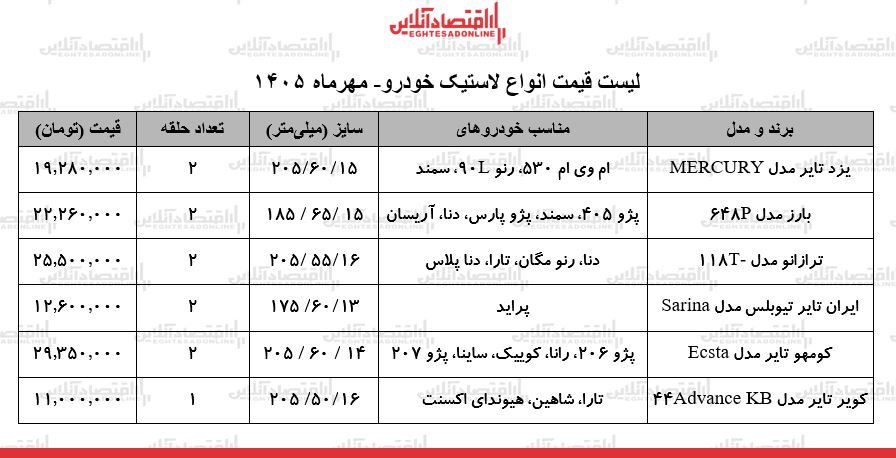 قیمت جدید انواع لاستیک خودرو در بازار / یک جفت لاستیک سمند، پراید، شاهین، پژو ۲۰۶ و...چند شد؟ + جدول ۶ مهر ۱۴۰۵ قیمت جدید انواع لاستیک خودرو در بازار / یک جفت لاستیک سمند، پراید، شاهین، پژو ۲۰۶ و...چند شد؟ + جدول ۶ مهر ۱۴۰۵