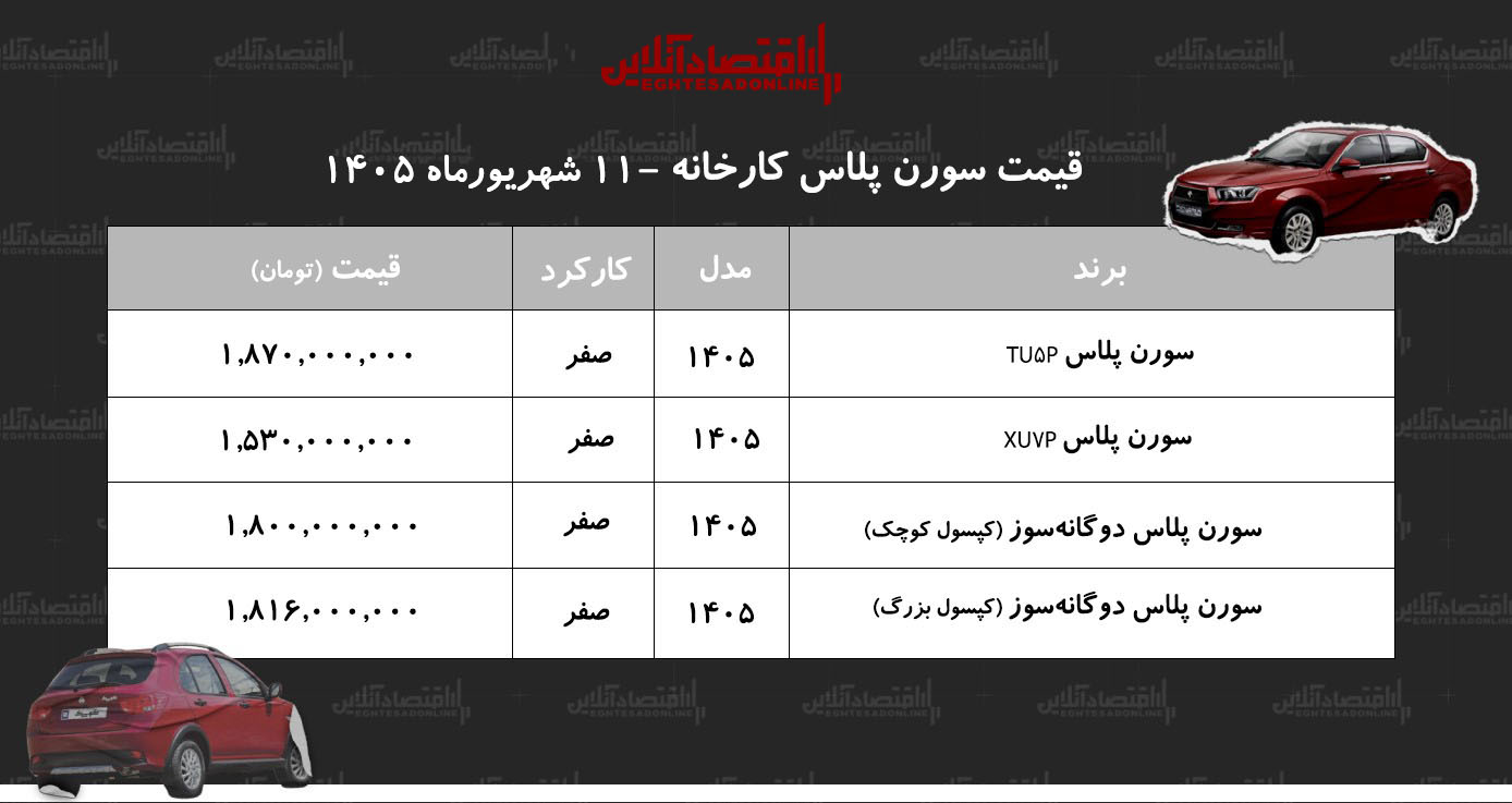 قیمت جدید کارخانه سمند سورن اعلام شد/ افزایش نجومی سورن پلاس در کارخانه+ جدول شهریور۱۴۰۵ قیمت جدید کارخانه سمند سورن اعلام شد/ افزایش نجومی سورن پلاس در کارخانه+ جدول شهریور۱۴۰۵