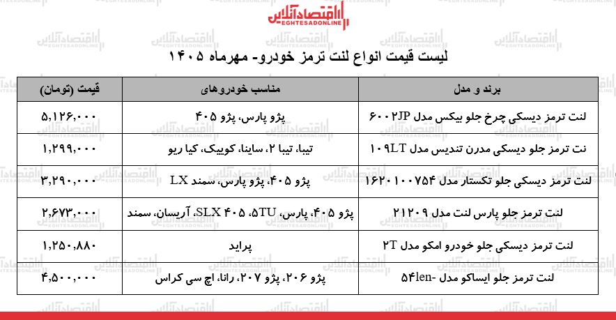 قیمت انواع لنت ترمز در بازار/ لنت ترمز پراید، سمند، پژو ۲۰۶، پژو ۴۰۵ و...چند شد؟ + جدول ۸ مهر ۱۴۰۵ قیمت انواع لنت ترمز در بازار/ لنت ترمز پراید، سمند، پژو ۲۰۶، پژو ۴۰۵ و...چند شد؟ + جدول ۸ مهر ۱۴۰۵