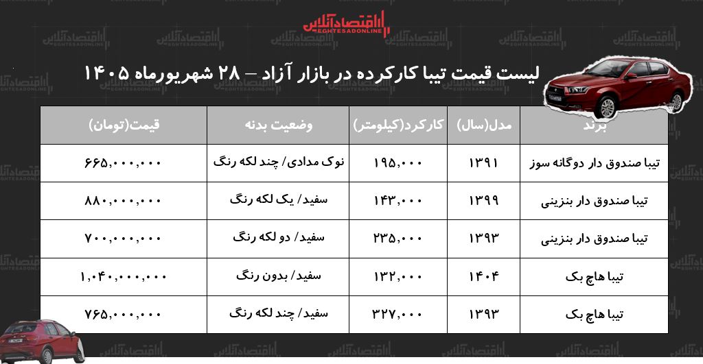 لیست قیمت تیبا کارکرده/ تیبا دوگانهسوز در بازار چند؟ + جدول شهریور ۱۴۰۵ لیست قیمت تیبا کارکرده/ تیبا دوگانهسوز در بازار چند؟ + جدول شهریور ۱۴۰۵