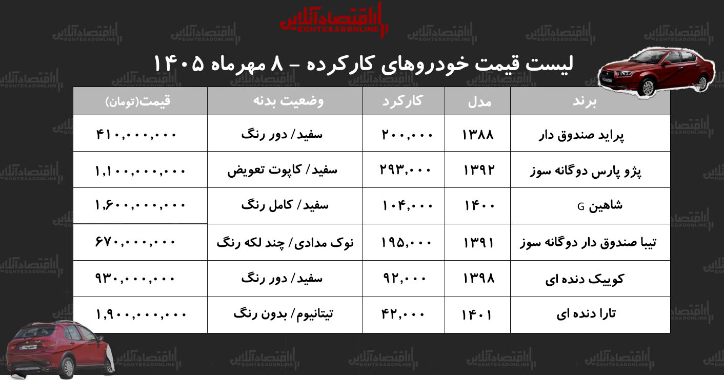 لیست قیمت خودروهای کارکرده/ پراید، تارا، شاهین تیبا، کوییک و پژوپارس در بازار چند؟+ جدول مهر ۱۴۰۵ لیست قیمت خودروهای کارکرده/ پراید، تارا، شاهین تیبا، کوییک و پژوپارس در بازار چند؟+ جدول مهر ۱۴۰۵