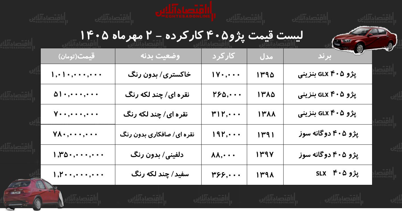 لیست قیمت پژو ۴۰۵ کارکرده/ ارزانترین مدل پژو ۴۰۵ در بازار چند؟ + جدول مهر ۱۴۰۵ لیست قیمت پژو ۴۰۵ کارکرده/ ارزانترین مدل پژو ۴۰۵ در بازار چند؟ + جدول مهر ۱۴۰۵