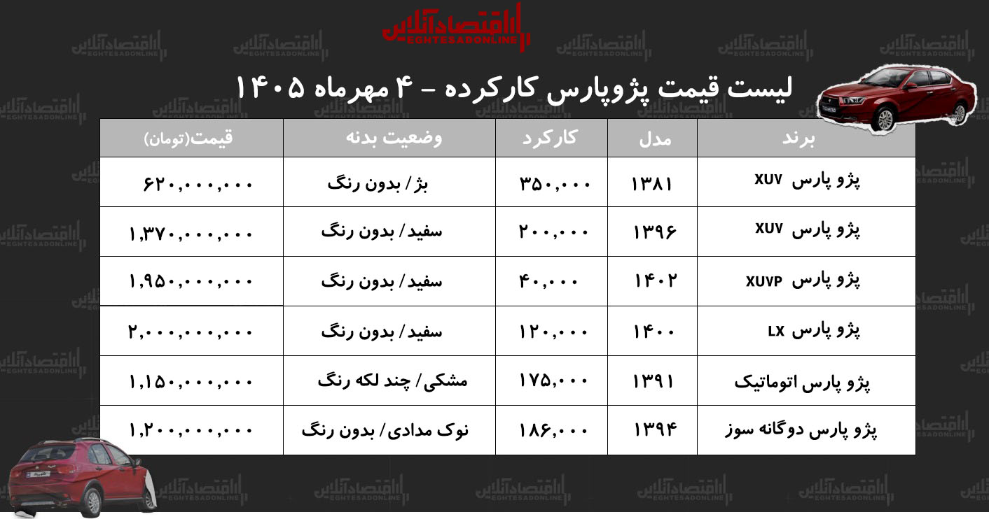 لیست قیمت پژوپارس کارکرده/ پژوپارس دوگانهسوز در بازار چند؟ + جدول مهر ۱۴۰۵ لیست قیمت پژوپارس کارکرده/ پژوپارس دوگانهسوز در بازار چند؟ + جدول مهر ۱۴۰۵