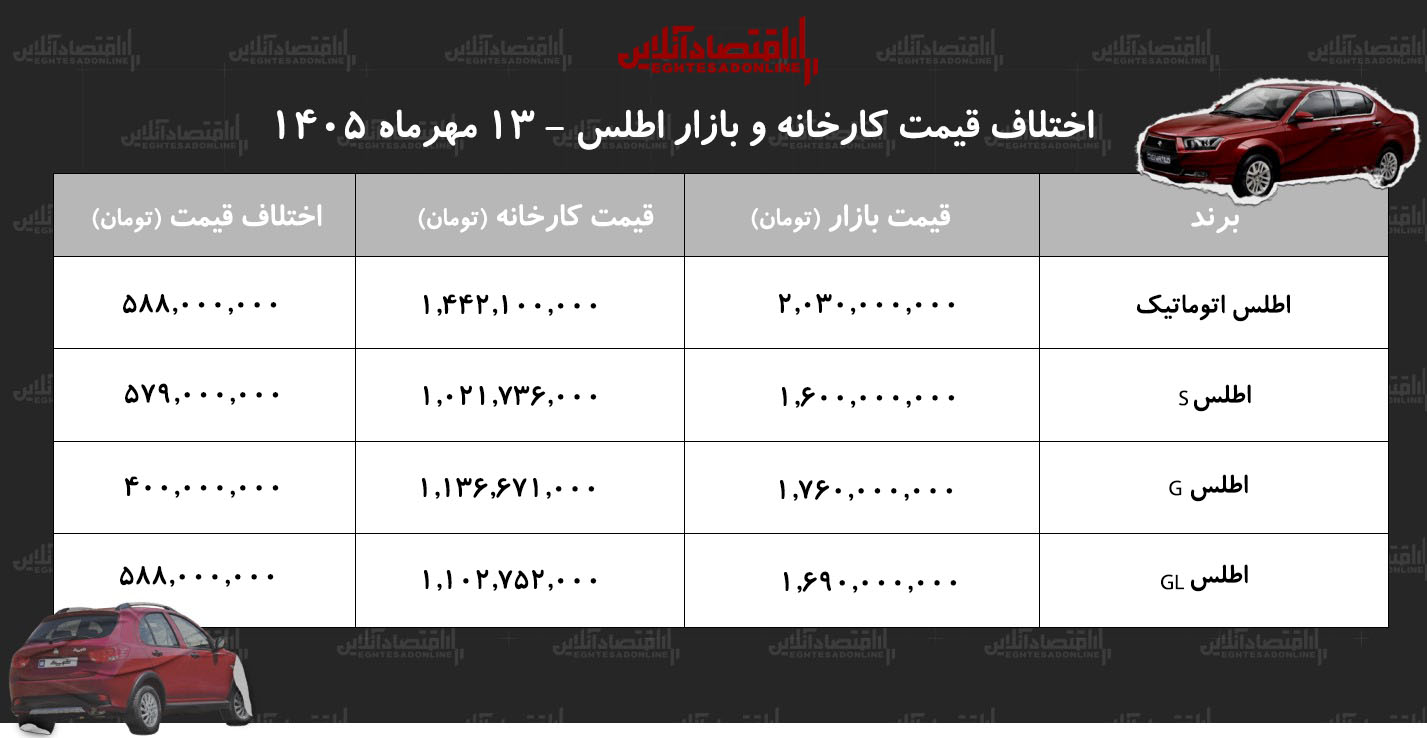 اختلاف قیمت کارخانه و بازار اطلس/ با خرید این مدل ۵۸۸ میلیون تومان سود کنید+ جدول مهر ۱۴۰۵
