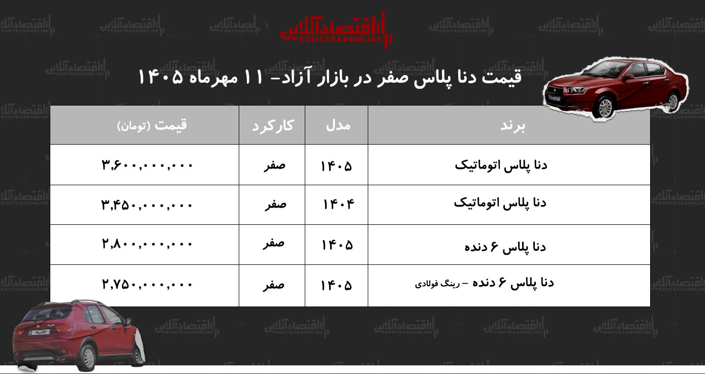 افزایش سنگین قیمت دنا پلاس در بازار آزاد/ این مدل یکروزه ۲۵۰ میلیون تومان گران شد+ جدول مهر ۱۴۰۵ افزایش سنگین قیمت دنا پلاس در بازار آزاد/ این مدل یکروزه ۲۵۰ میلیون تومان گران شد+ جدول مهر ۱۴۰۵