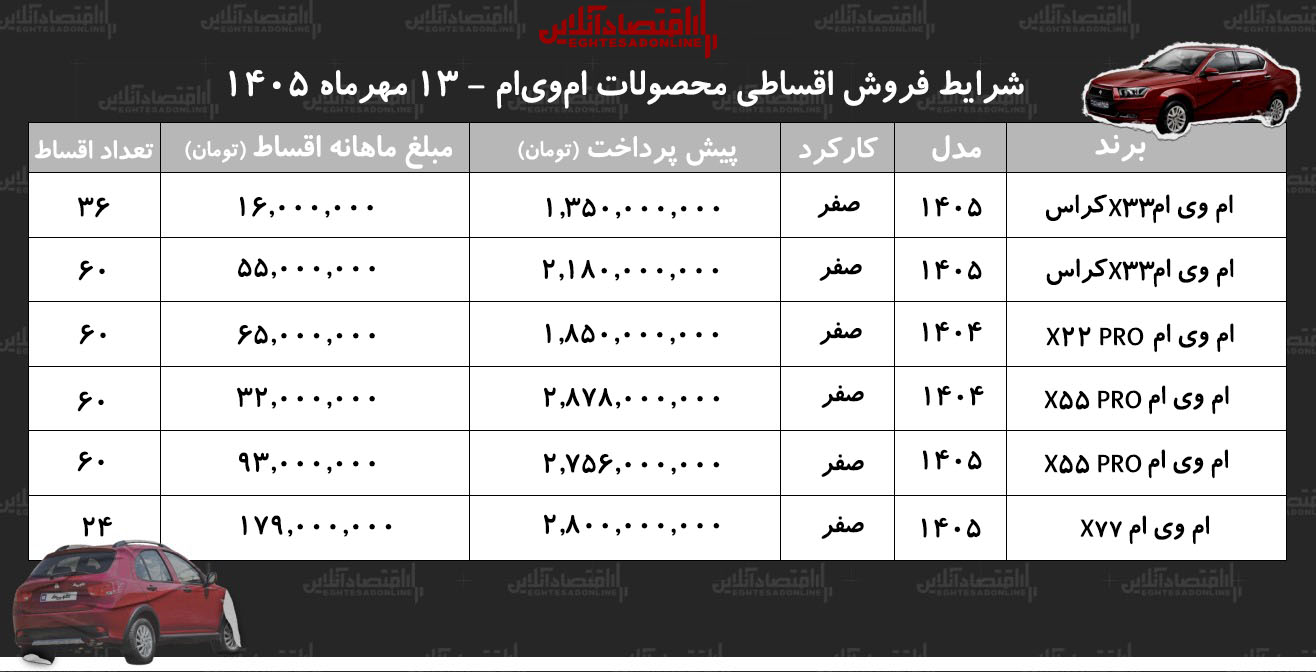 شرایط جدید فروش اقساطی محصولات ام‌وی‌ام در بازار/ با اقساط ۶۰ ماهه ام‌وی‌ام بخرید+ جدول مهر ۱۴۰۵