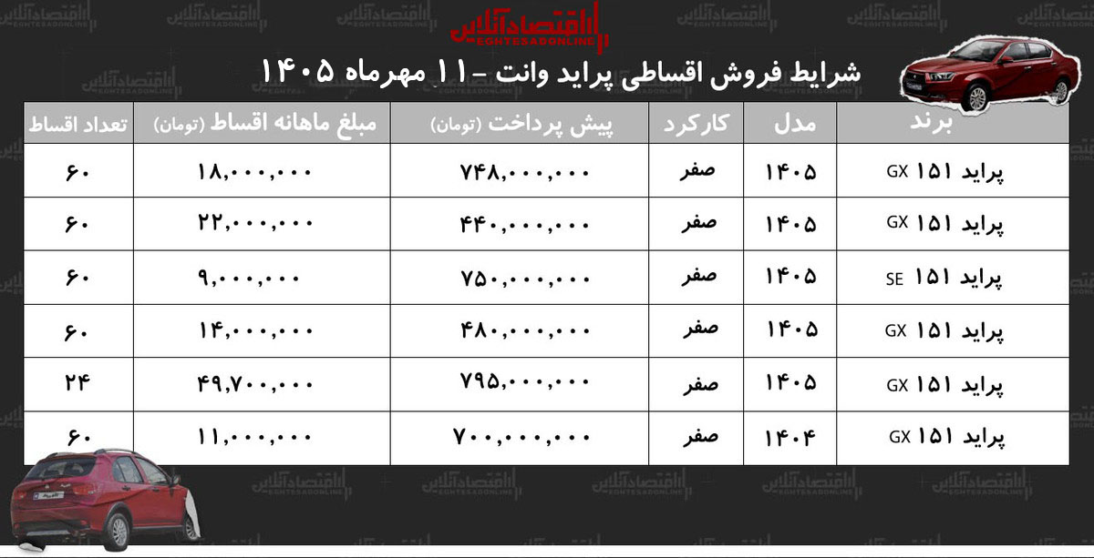 شرایط جدید فروش اقساطی پراید وانت در بازار/ با ۴۴۰ میلیون تومان پراید وانت بخرید+ جدول مهر ۱۴۰۵ شرایط جدید فروش اقساطی پراید وانت در بازار/ با ۴۴۰ میلیون تومان پراید وانت بخرید+ جدول مهر ۱۴۰۵