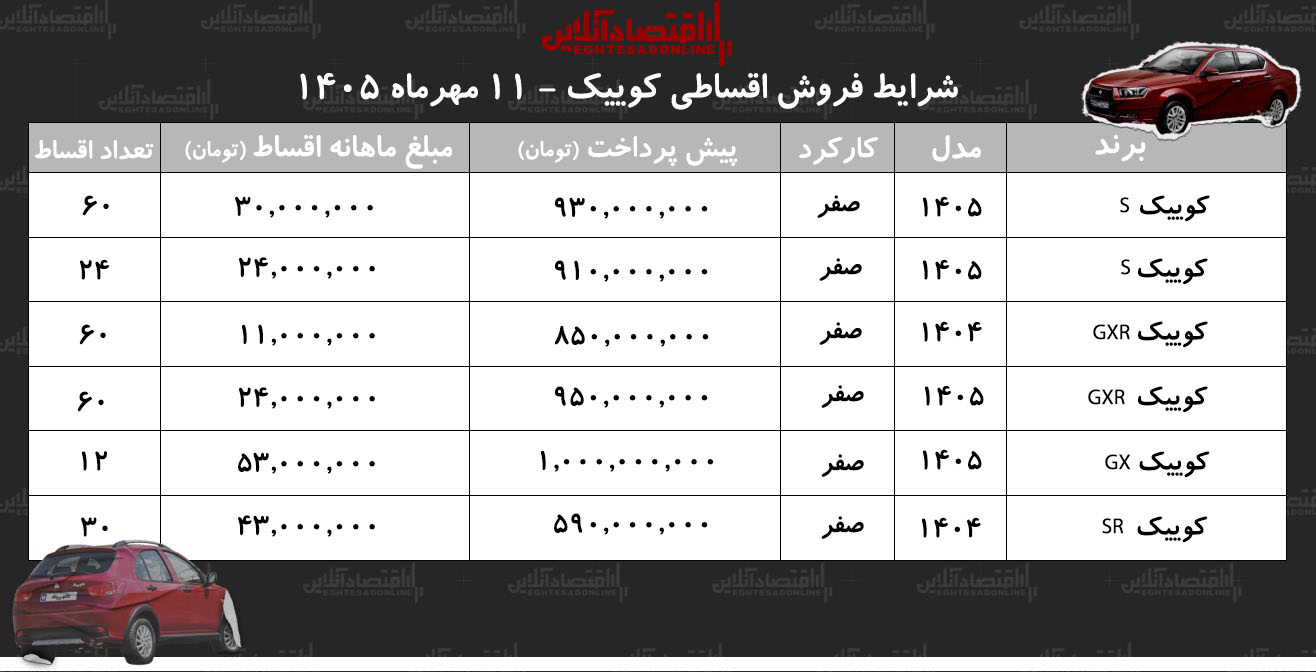 شرایط جدید فروش اقساطی کوییک در بازار/ با اقساط ۵ ساله کوییک صفر بخرید+ جدول مهر ۱۴۰۵ شرایط جدید فروش اقساطی کوییک در بازار/ با اقساط ۵ ساله کوییک صفر بخرید+ جدول مهر ۱۴۰۵