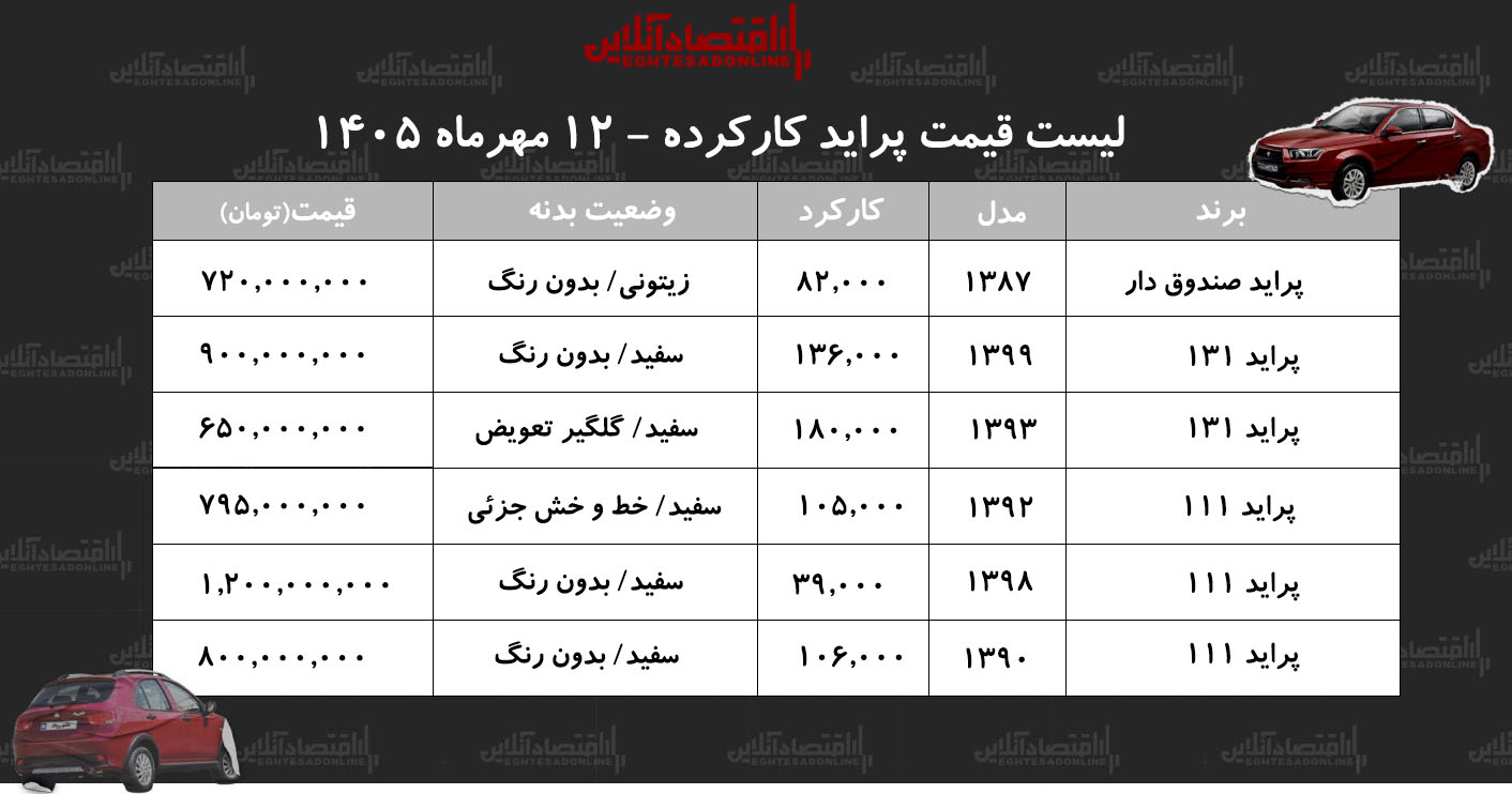 لیست قیمت پراید کارکرده / پراید صندوقدار در بازار چند؟+ جدول مهر ۱۴۰۵ لیست قیمت پراید کارکرده / پراید صندوقدار در بازار چند؟+ جدول مهر ۱۴۰۵