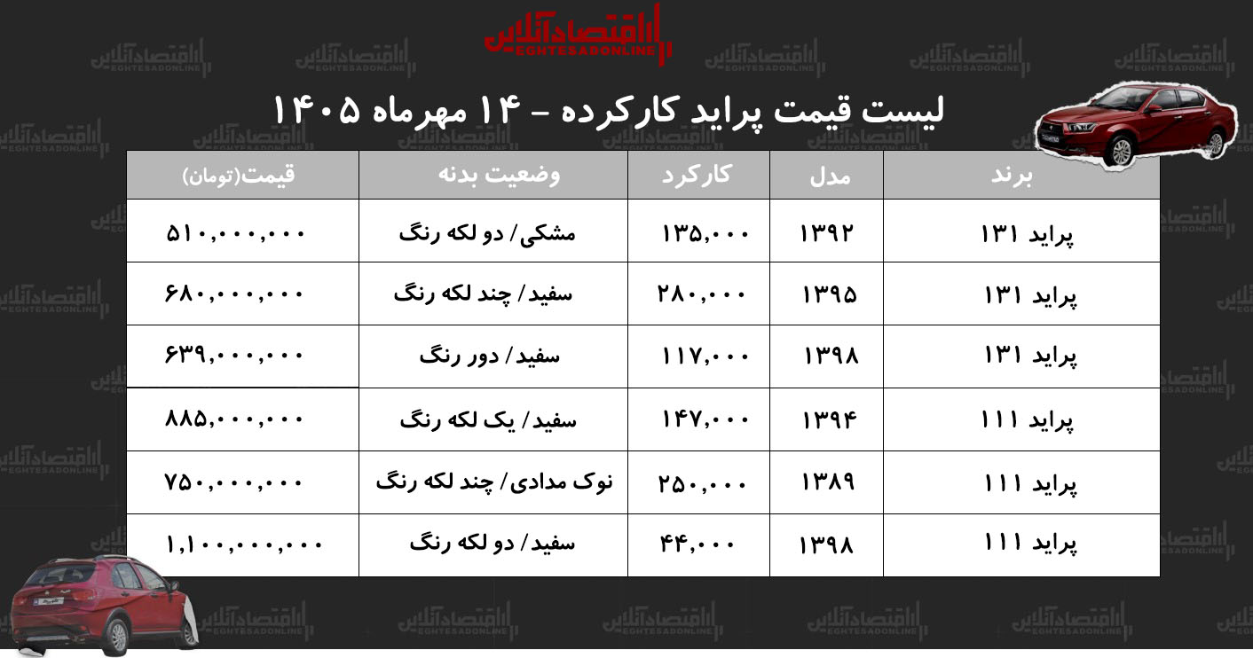لیست قیمت پراید کارکرده/ پراید هاچبک در بازار چند؟+ جدول مهر ۱۴۰۵ لیست قیمت پراید کارکرده/ پراید هاچبک در بازار چند؟+ جدول مهر ۱۴۰۵